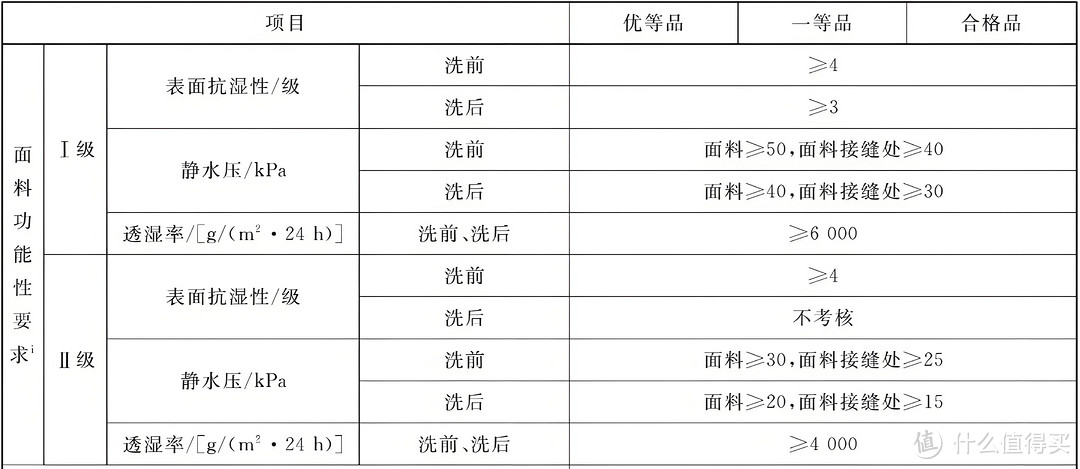 冲锋衣选购天梯,2024户外通勤冲锋衣选购攻略,不想被坑看这篇